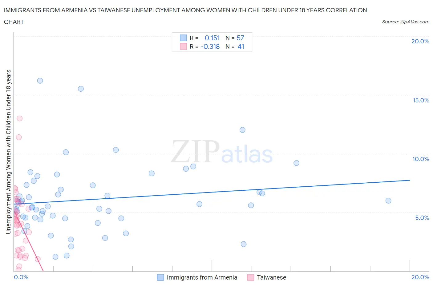 Immigrants from Armenia vs Taiwanese Unemployment Among Women with Children Under 18 years