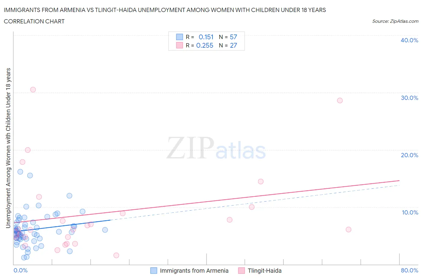 Immigrants from Armenia vs Tlingit-Haida Unemployment Among Women with Children Under 18 years