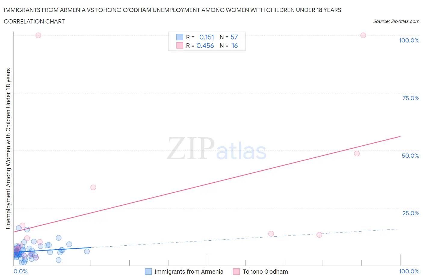 Immigrants from Armenia vs Tohono O'odham Unemployment Among Women with Children Under 18 years