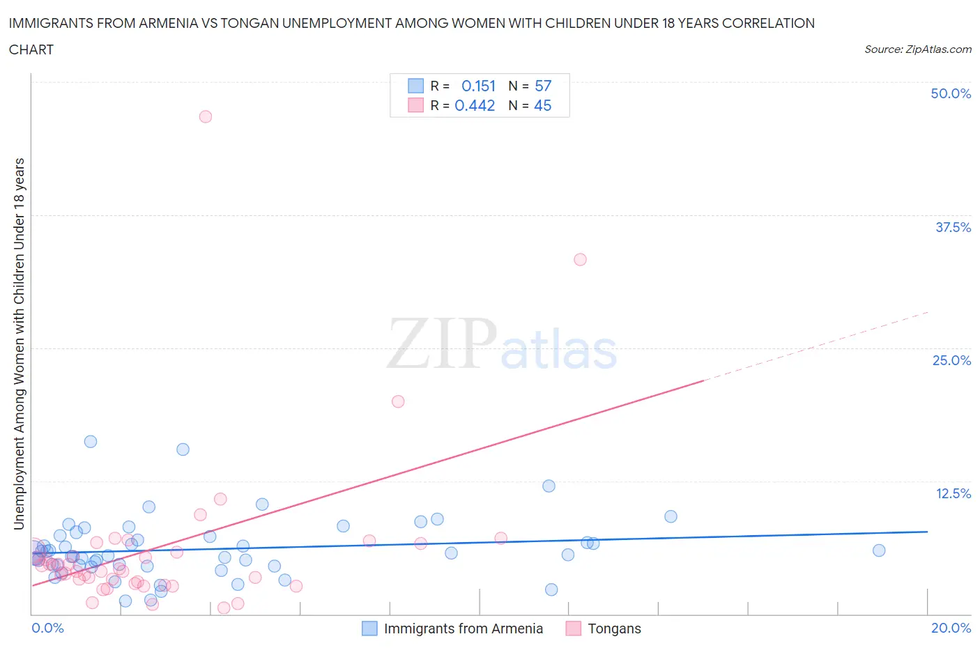 Immigrants from Armenia vs Tongan Unemployment Among Women with Children Under 18 years