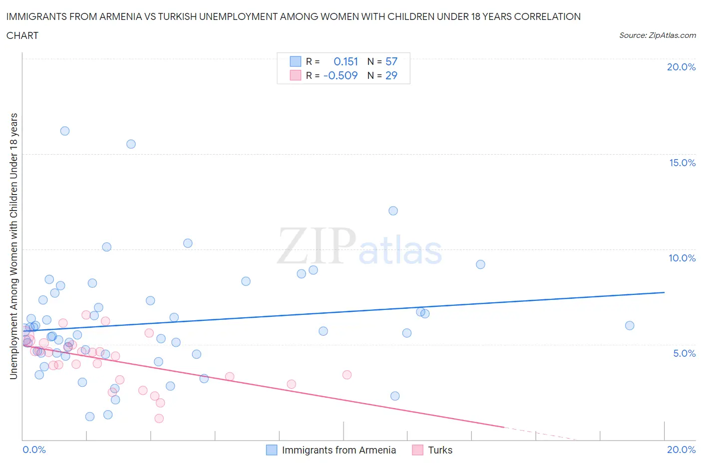 Immigrants from Armenia vs Turkish Unemployment Among Women with Children Under 18 years