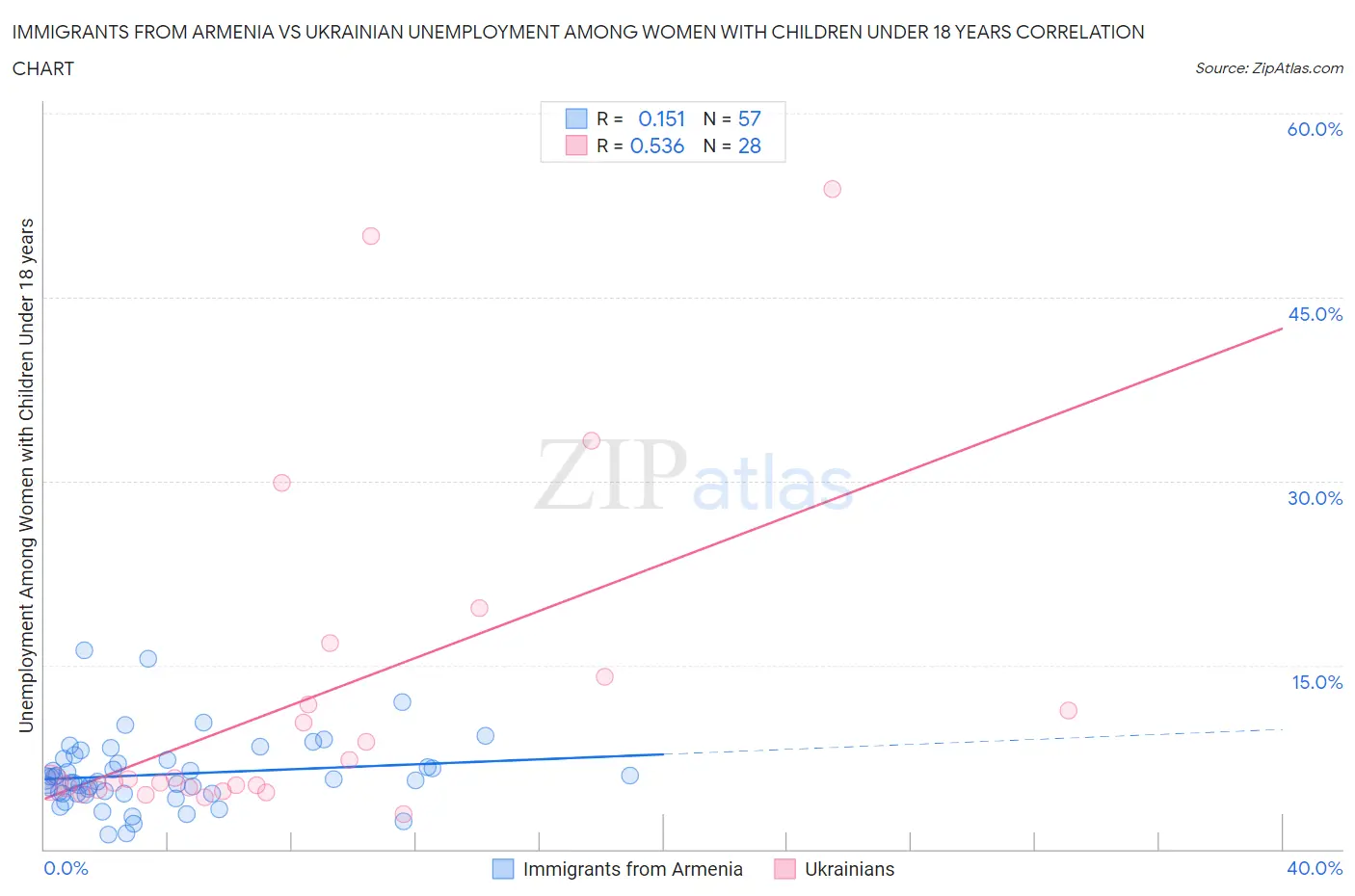 Immigrants from Armenia vs Ukrainian Unemployment Among Women with Children Under 18 years