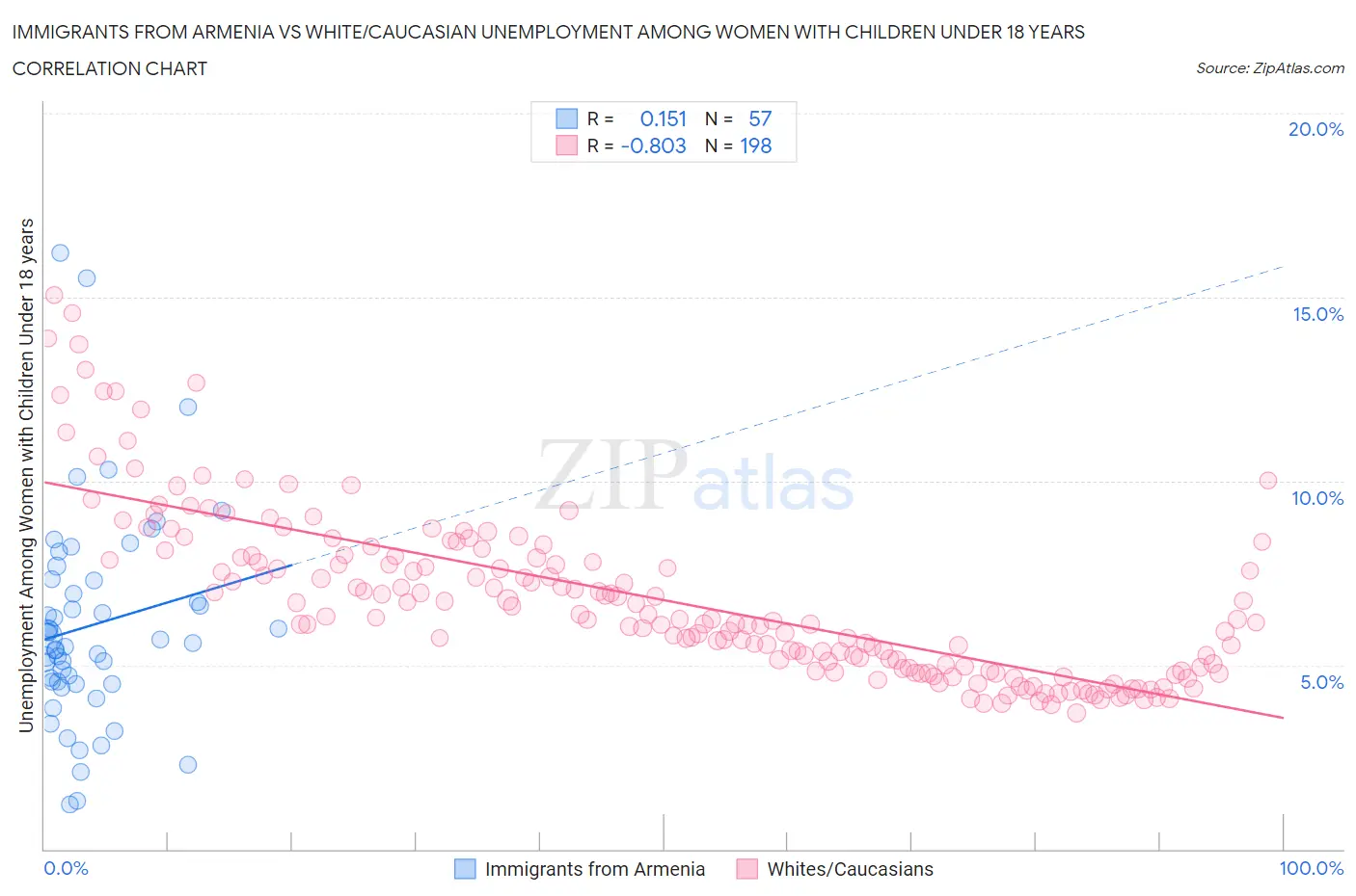 Immigrants from Armenia vs White/Caucasian Unemployment Among Women with Children Under 18 years