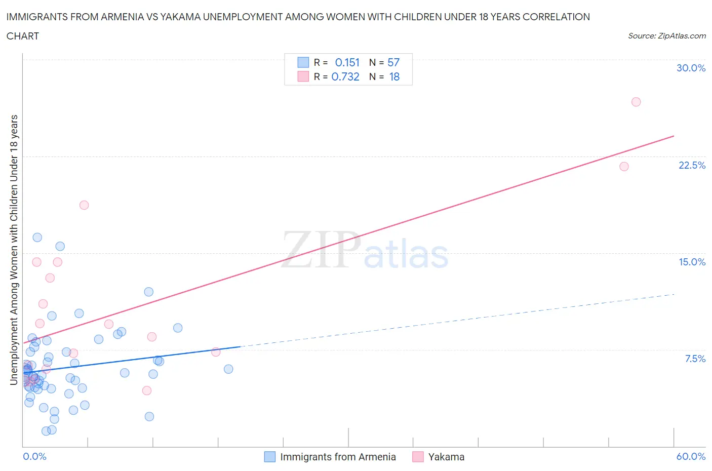 Immigrants from Armenia vs Yakama Unemployment Among Women with Children Under 18 years