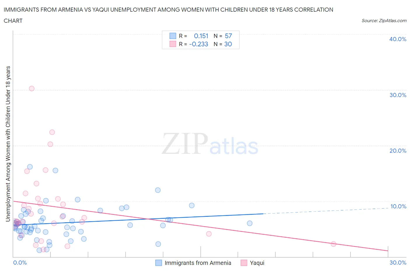 Immigrants from Armenia vs Yaqui Unemployment Among Women with Children Under 18 years
