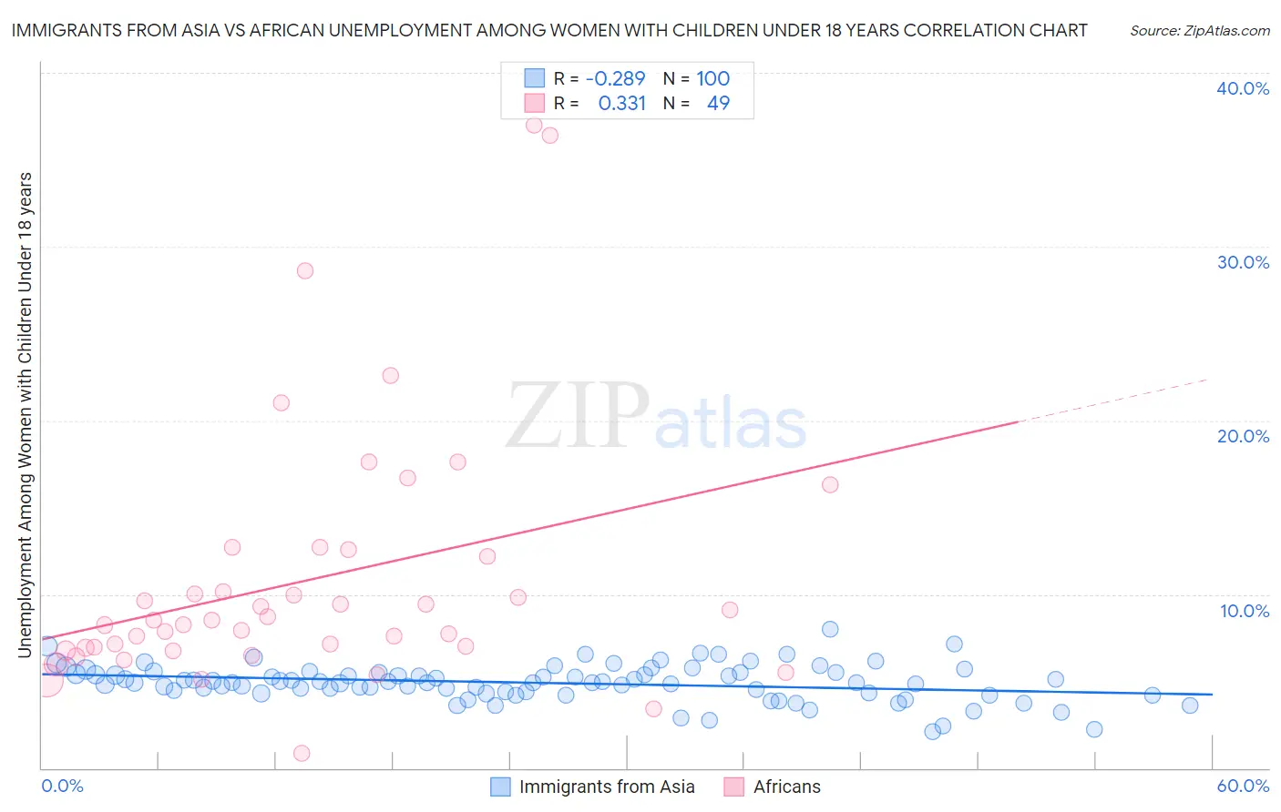 Immigrants from Asia vs African Unemployment Among Women with Children Under 18 years