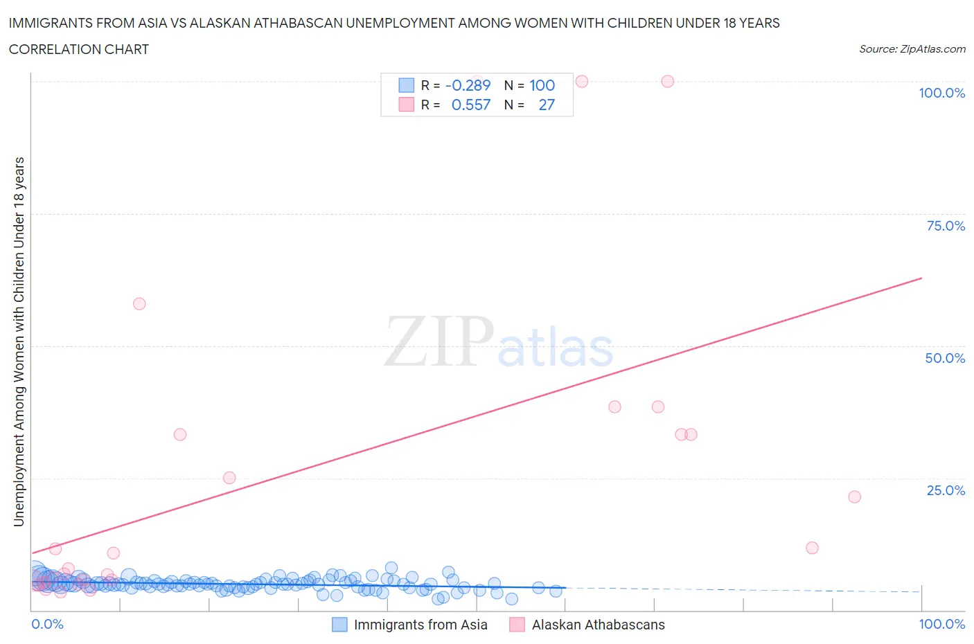 Immigrants from Asia vs Alaskan Athabascan Unemployment Among Women with Children Under 18 years