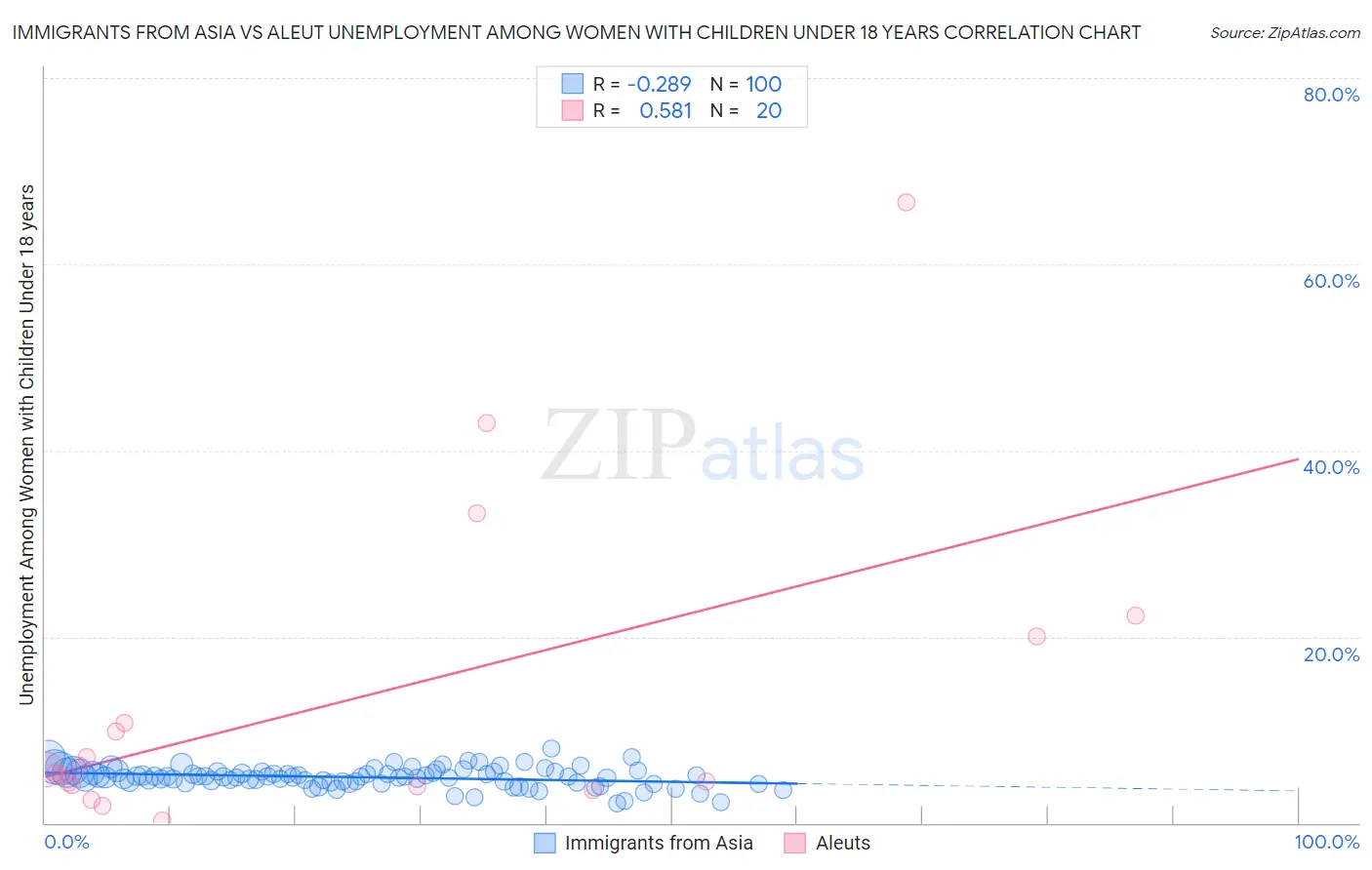 Immigrants from Asia vs Aleut Unemployment Among Women with Children Under 18 years