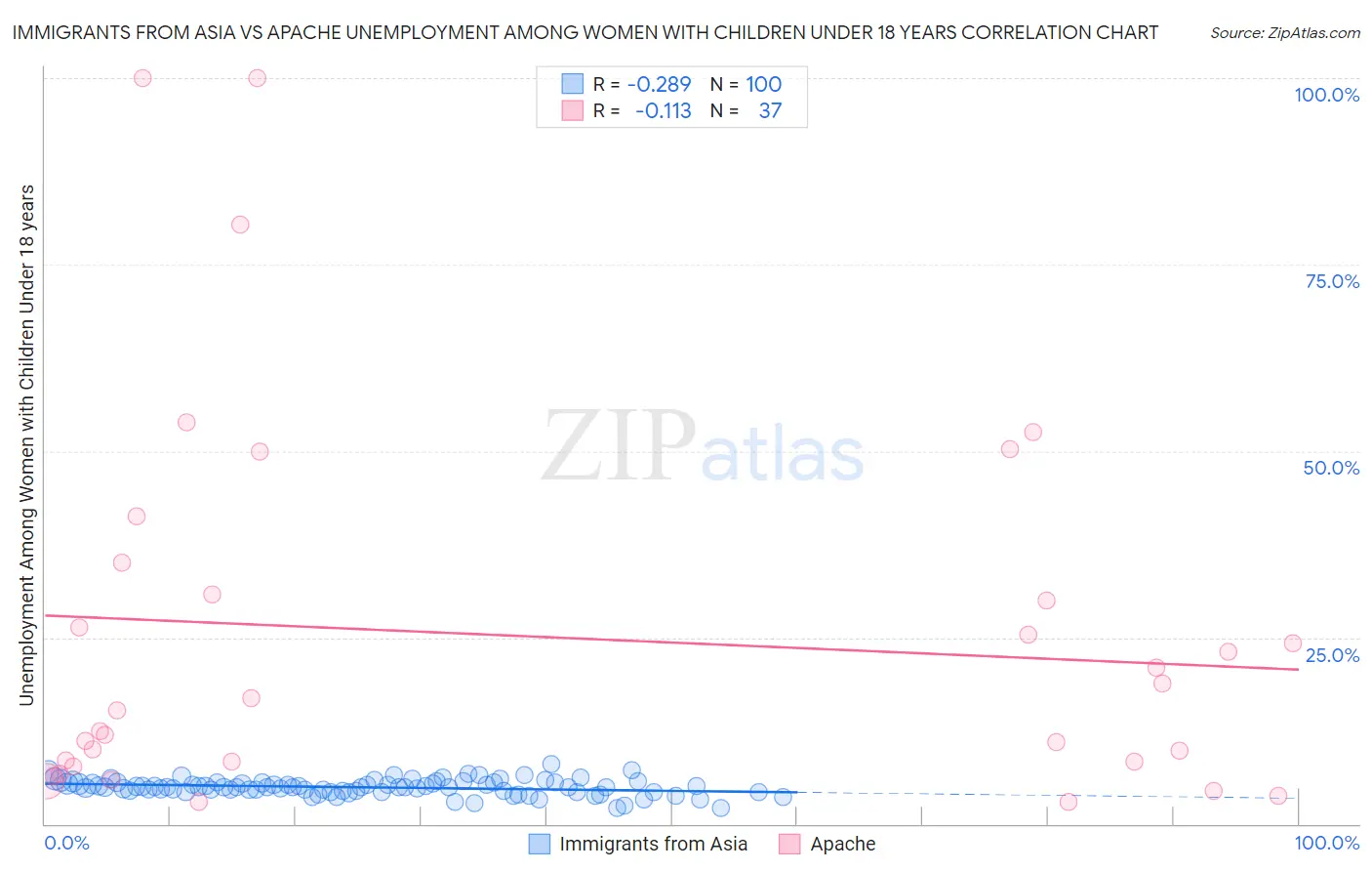 Immigrants from Asia vs Apache Unemployment Among Women with Children Under 18 years