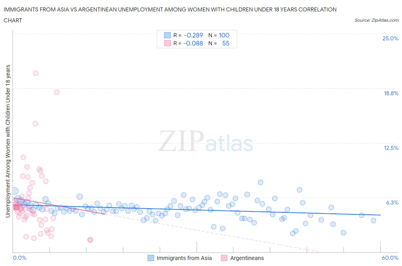 Immigrants from Asia vs Argentinean Unemployment Among Women with Children Under 18 years