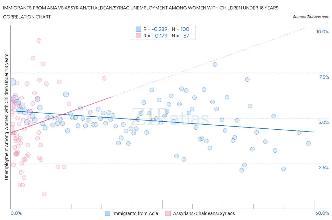 Immigrants from Asia vs Assyrian/Chaldean/Syriac Unemployment Among Women with Children Under 18 years