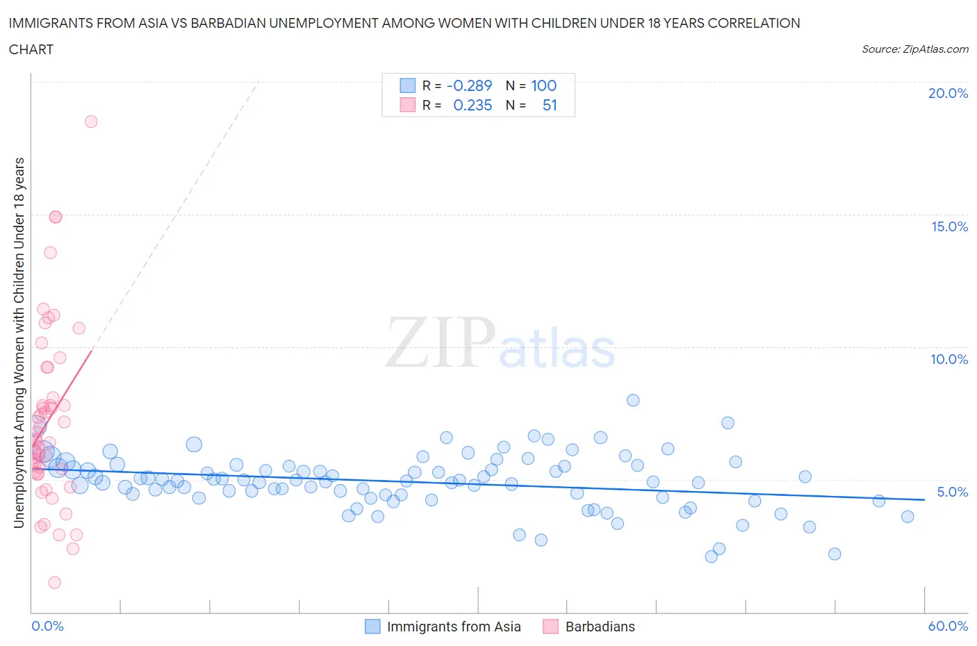 Immigrants from Asia vs Barbadian Unemployment Among Women with Children Under 18 years