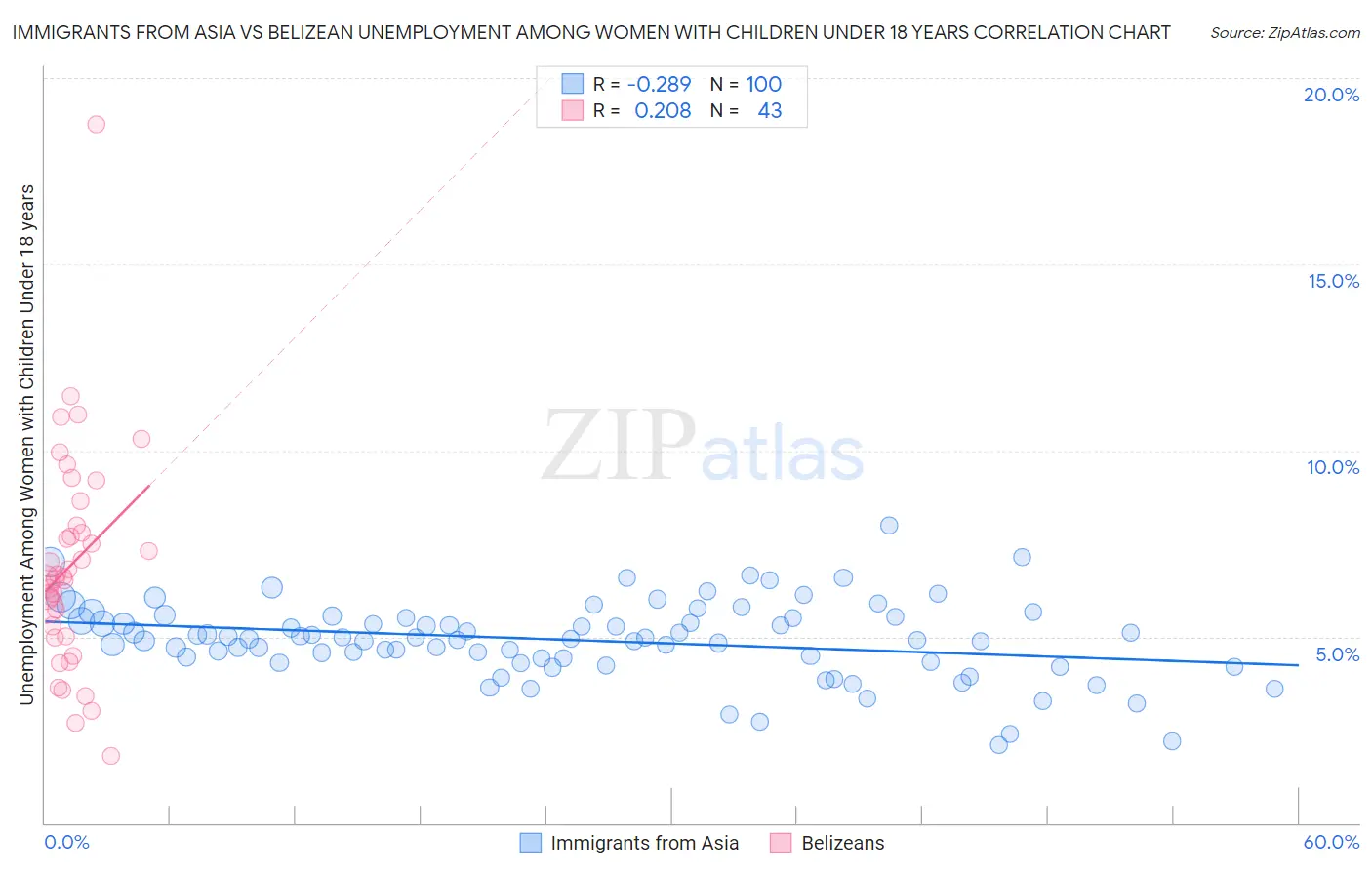 Immigrants from Asia vs Belizean Unemployment Among Women with Children Under 18 years