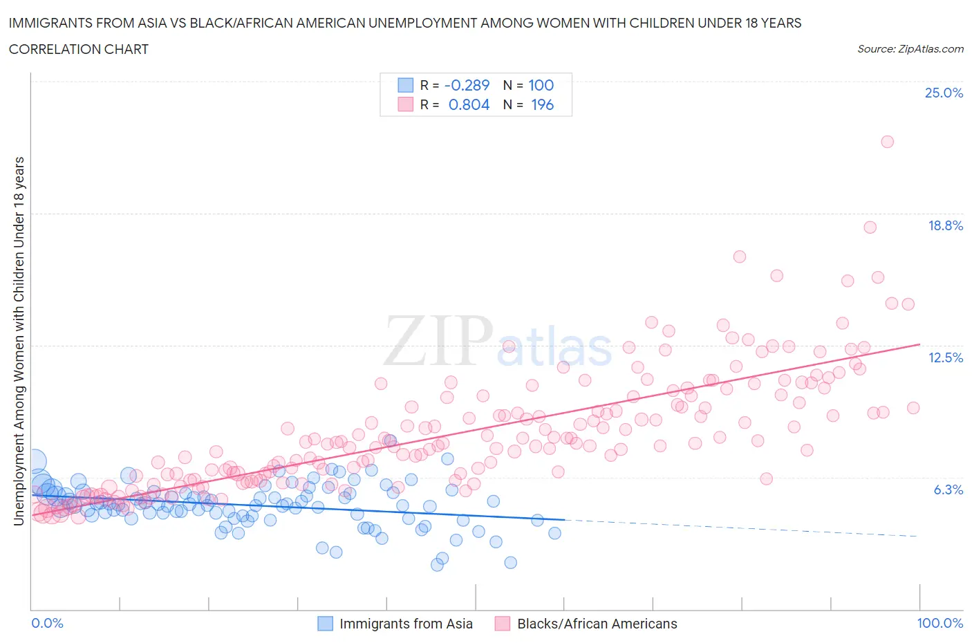 Immigrants from Asia vs Black/African American Unemployment Among Women with Children Under 18 years