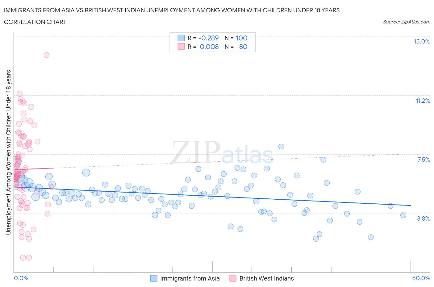 Immigrants from Asia vs British West Indian Unemployment Among Women with Children Under 18 years