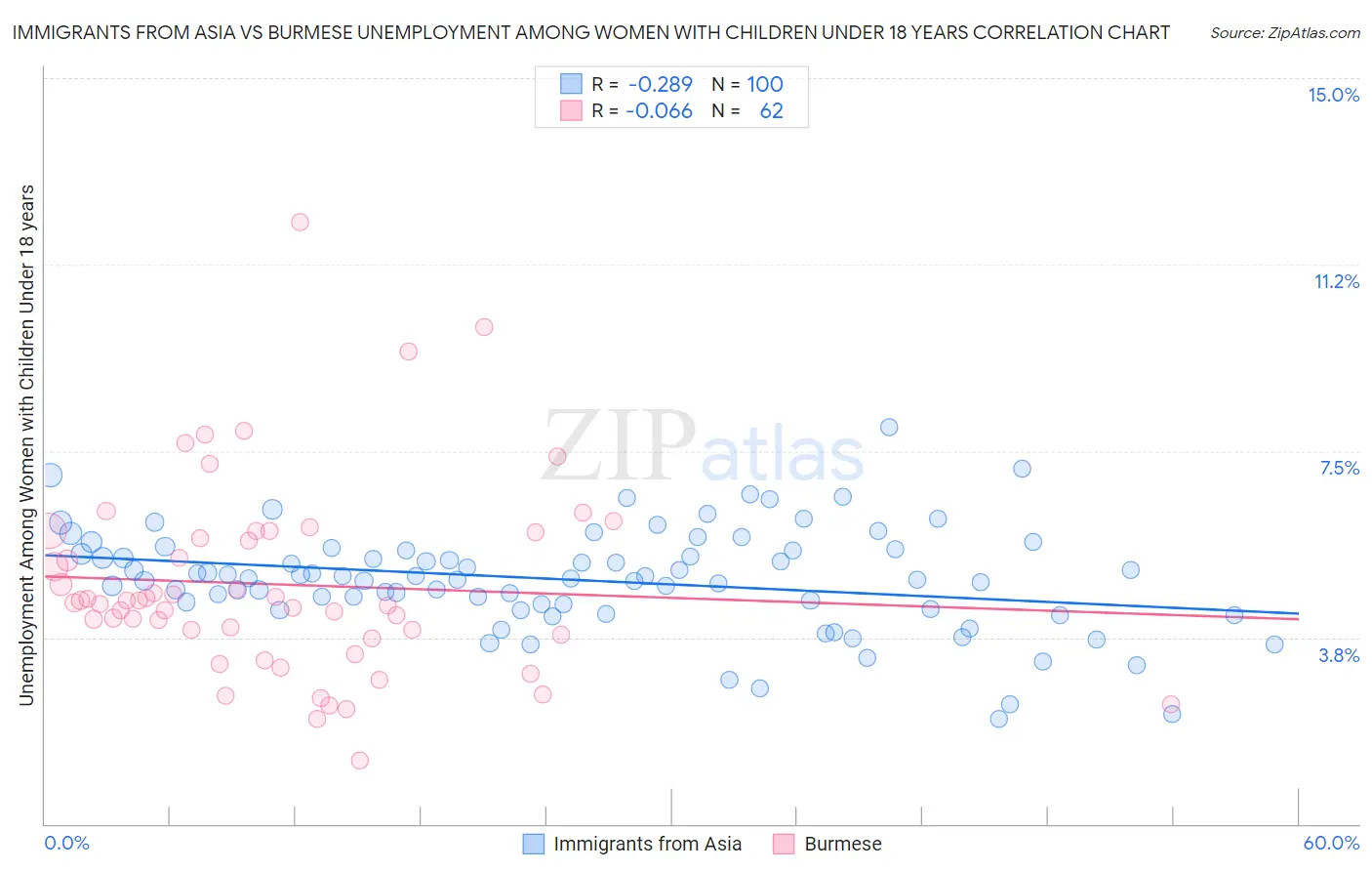 Immigrants from Asia vs Burmese Unemployment Among Women with Children Under 18 years