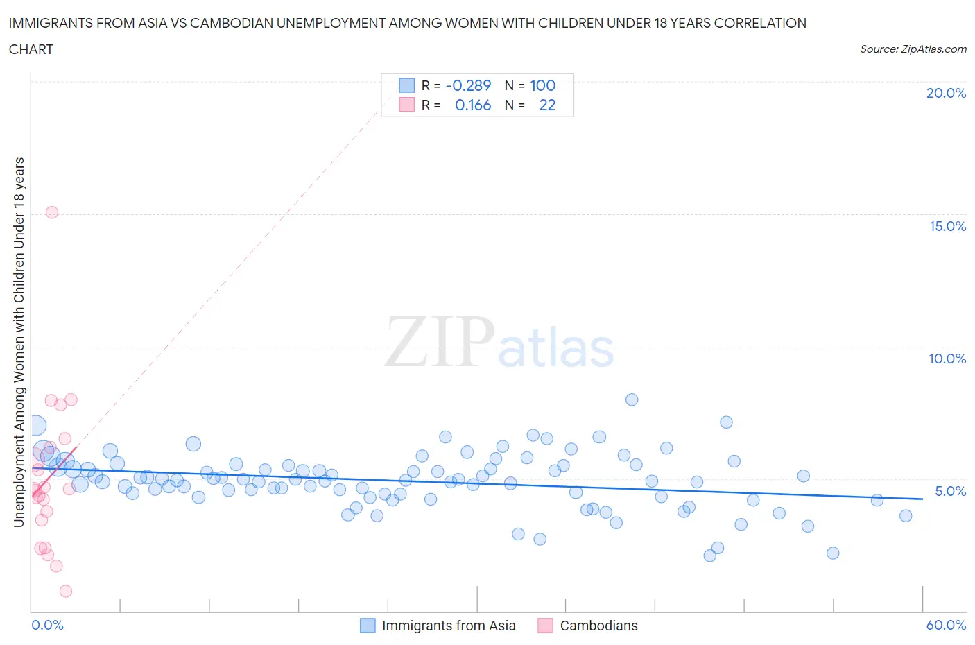 Immigrants from Asia vs Cambodian Unemployment Among Women with Children Under 18 years