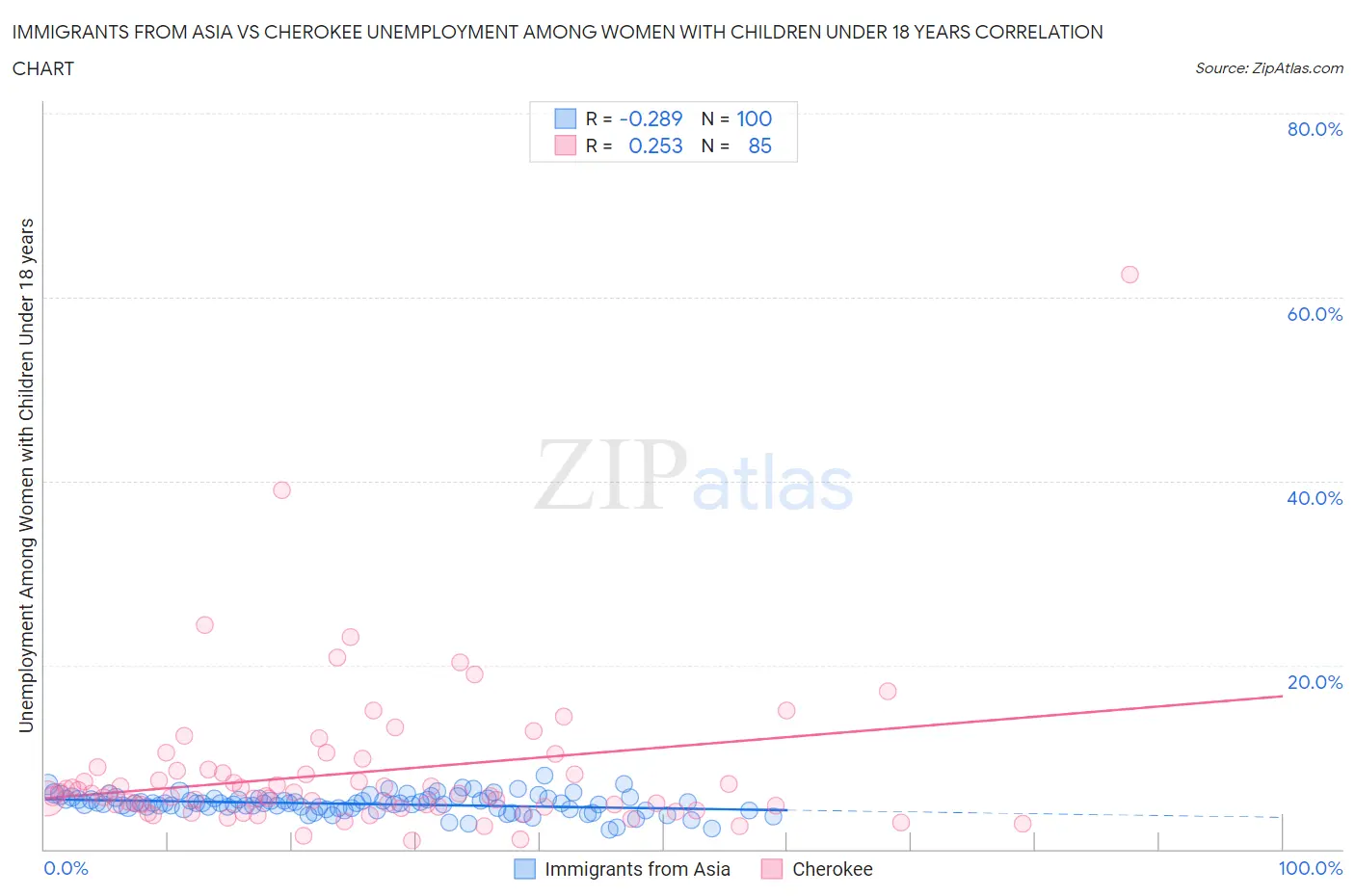 Immigrants from Asia vs Cherokee Unemployment Among Women with Children Under 18 years