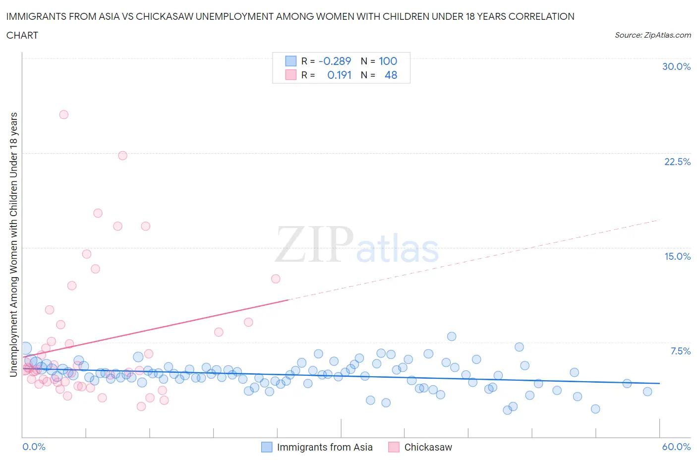 Immigrants from Asia vs Chickasaw Unemployment Among Women with Children Under 18 years