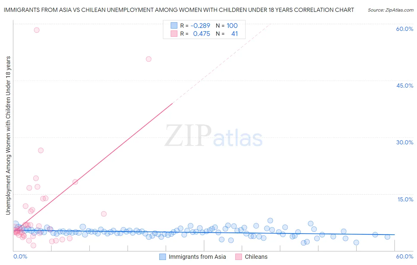 Immigrants from Asia vs Chilean Unemployment Among Women with Children Under 18 years