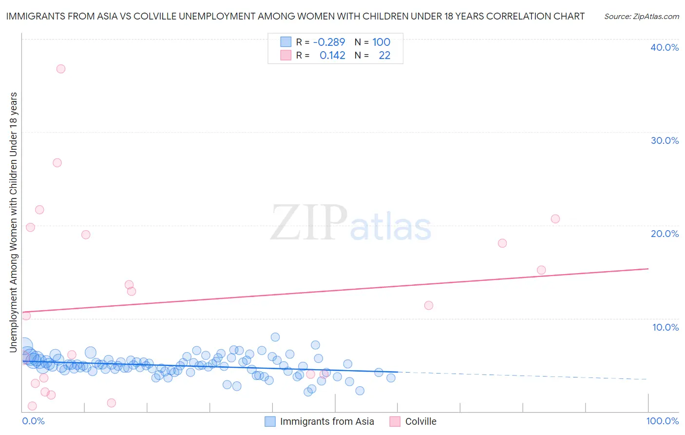 Immigrants from Asia vs Colville Unemployment Among Women with Children Under 18 years