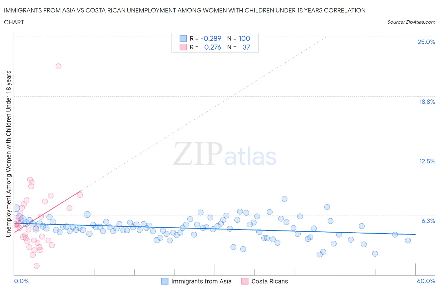 Immigrants from Asia vs Costa Rican Unemployment Among Women with Children Under 18 years