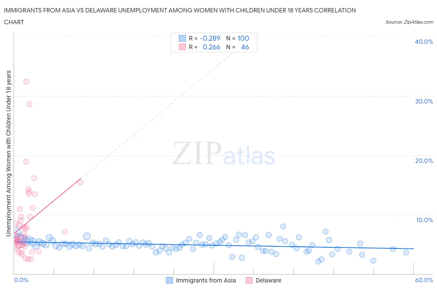 Immigrants from Asia vs Delaware Unemployment Among Women with Children Under 18 years