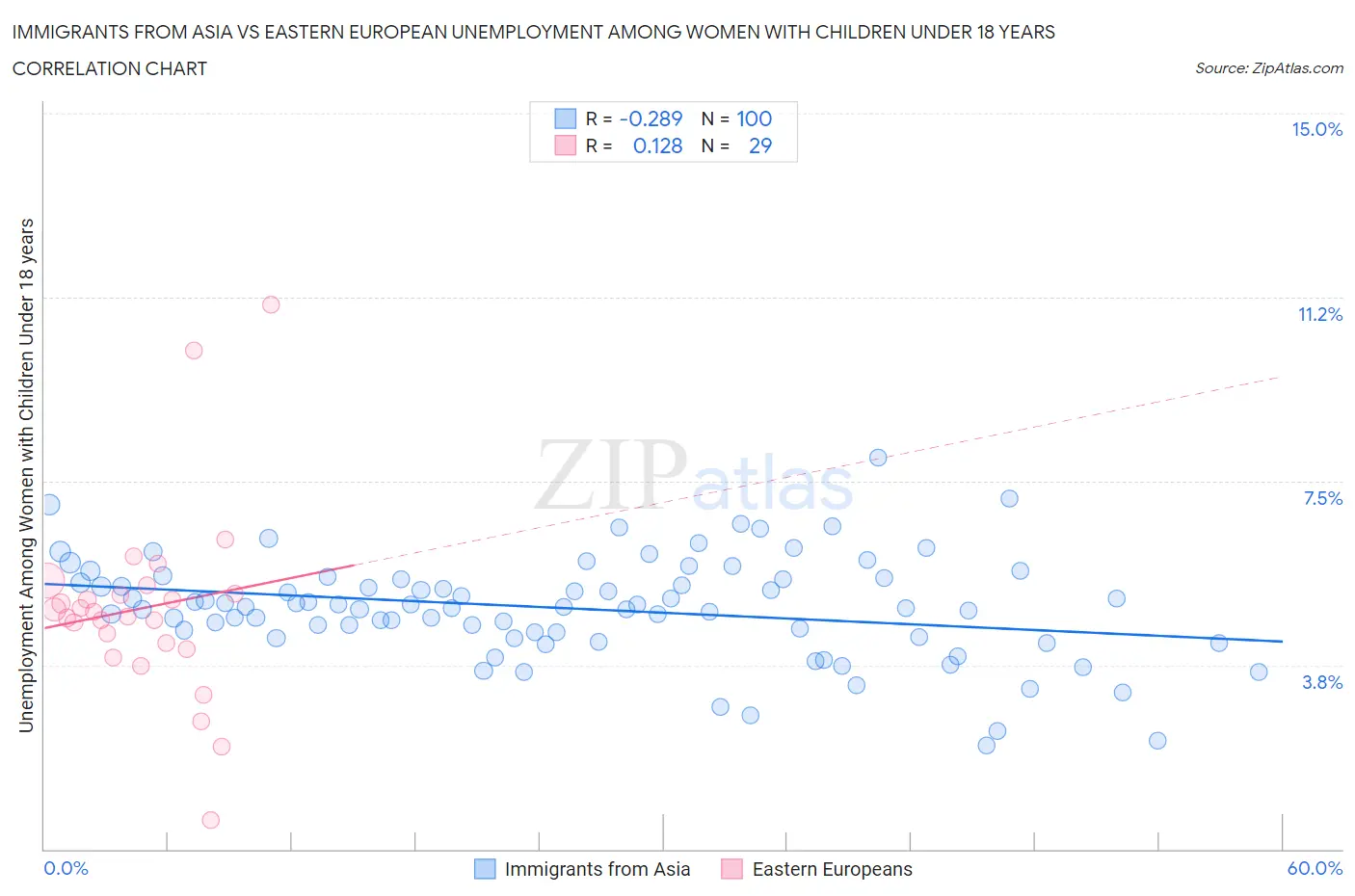 Immigrants from Asia vs Eastern European Unemployment Among Women with Children Under 18 years