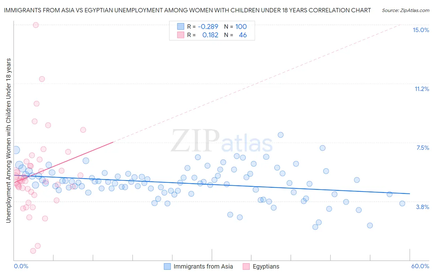 Immigrants from Asia vs Egyptian Unemployment Among Women with Children Under 18 years