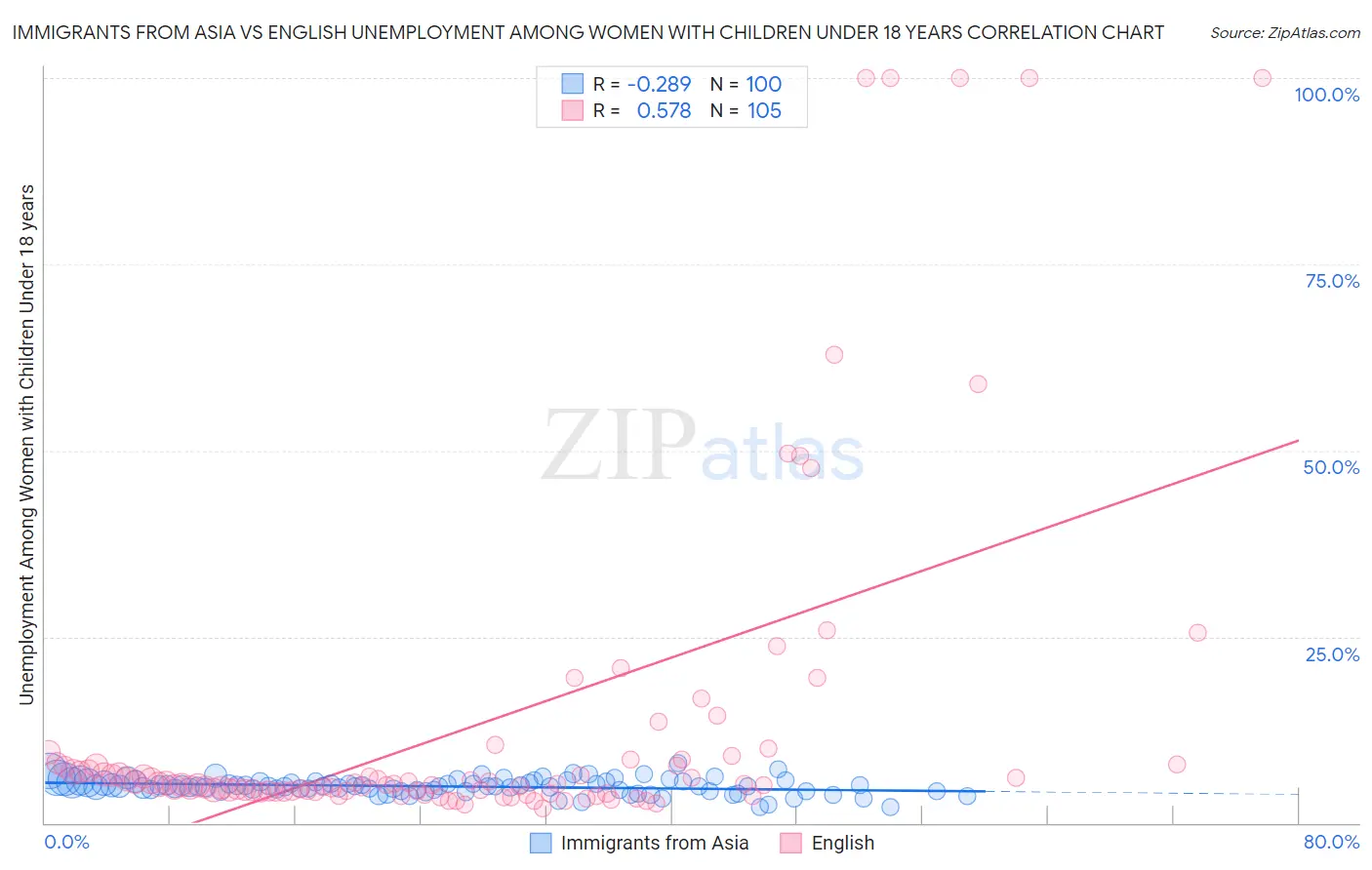 Immigrants from Asia vs English Unemployment Among Women with Children Under 18 years