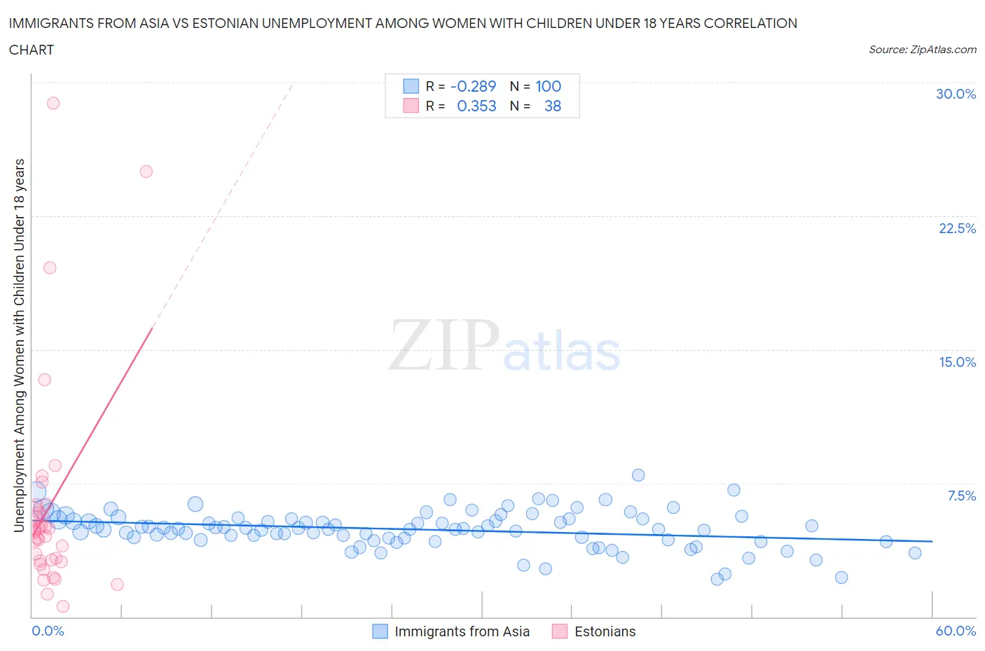 Immigrants from Asia vs Estonian Unemployment Among Women with Children Under 18 years