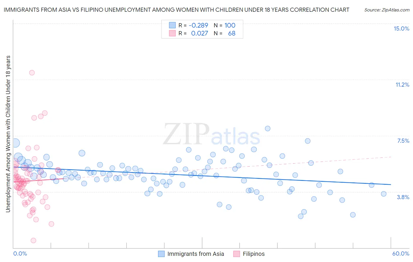 Immigrants from Asia vs Filipino Unemployment Among Women with Children Under 18 years