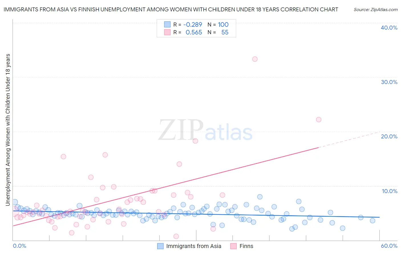 Immigrants from Asia vs Finnish Unemployment Among Women with Children Under 18 years