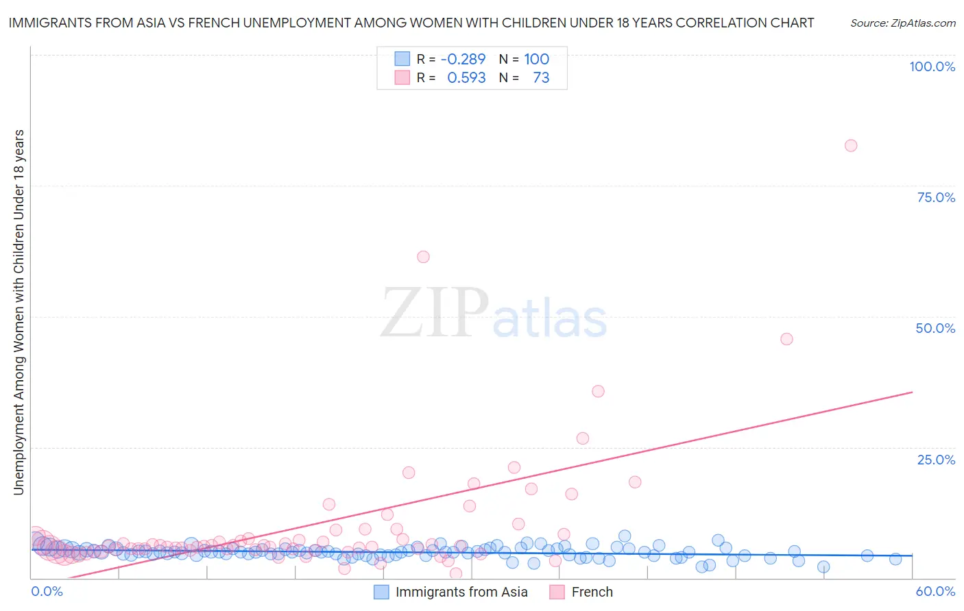 Immigrants from Asia vs French Unemployment Among Women with Children Under 18 years