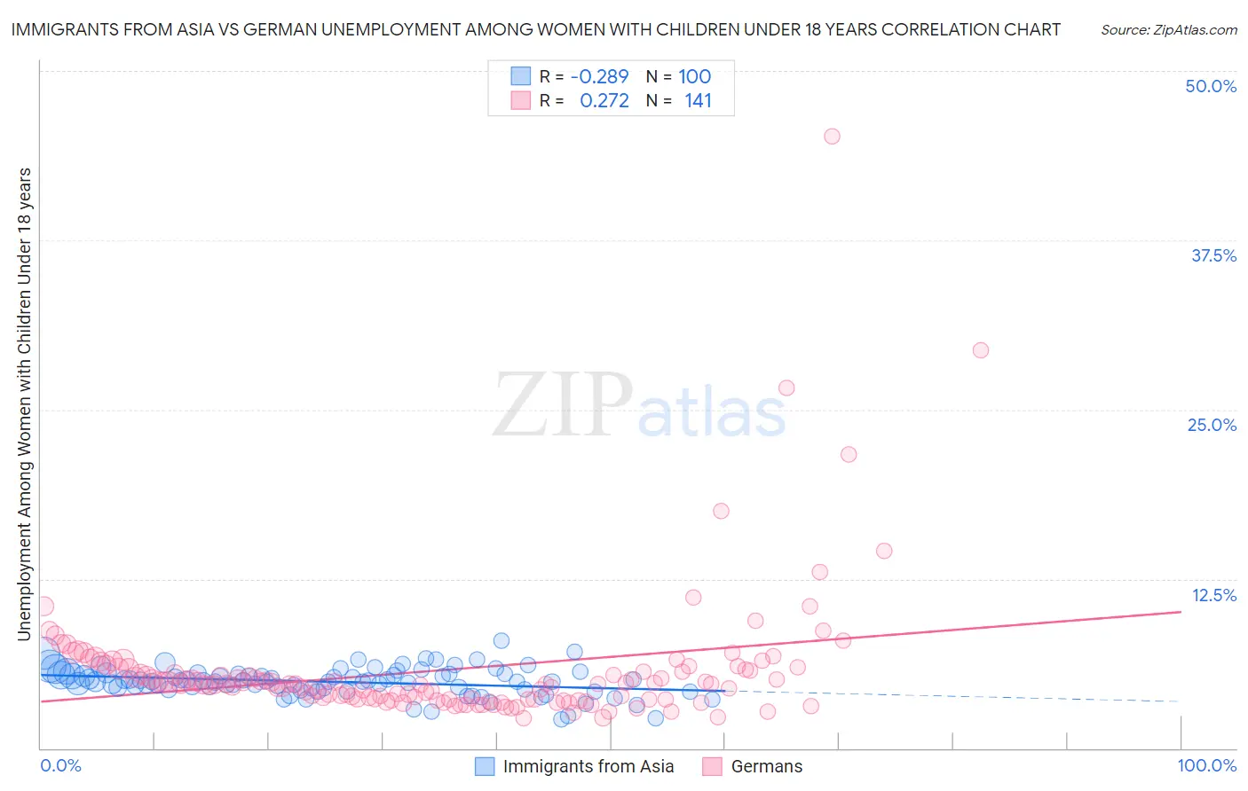 Immigrants from Asia vs German Unemployment Among Women with Children Under 18 years