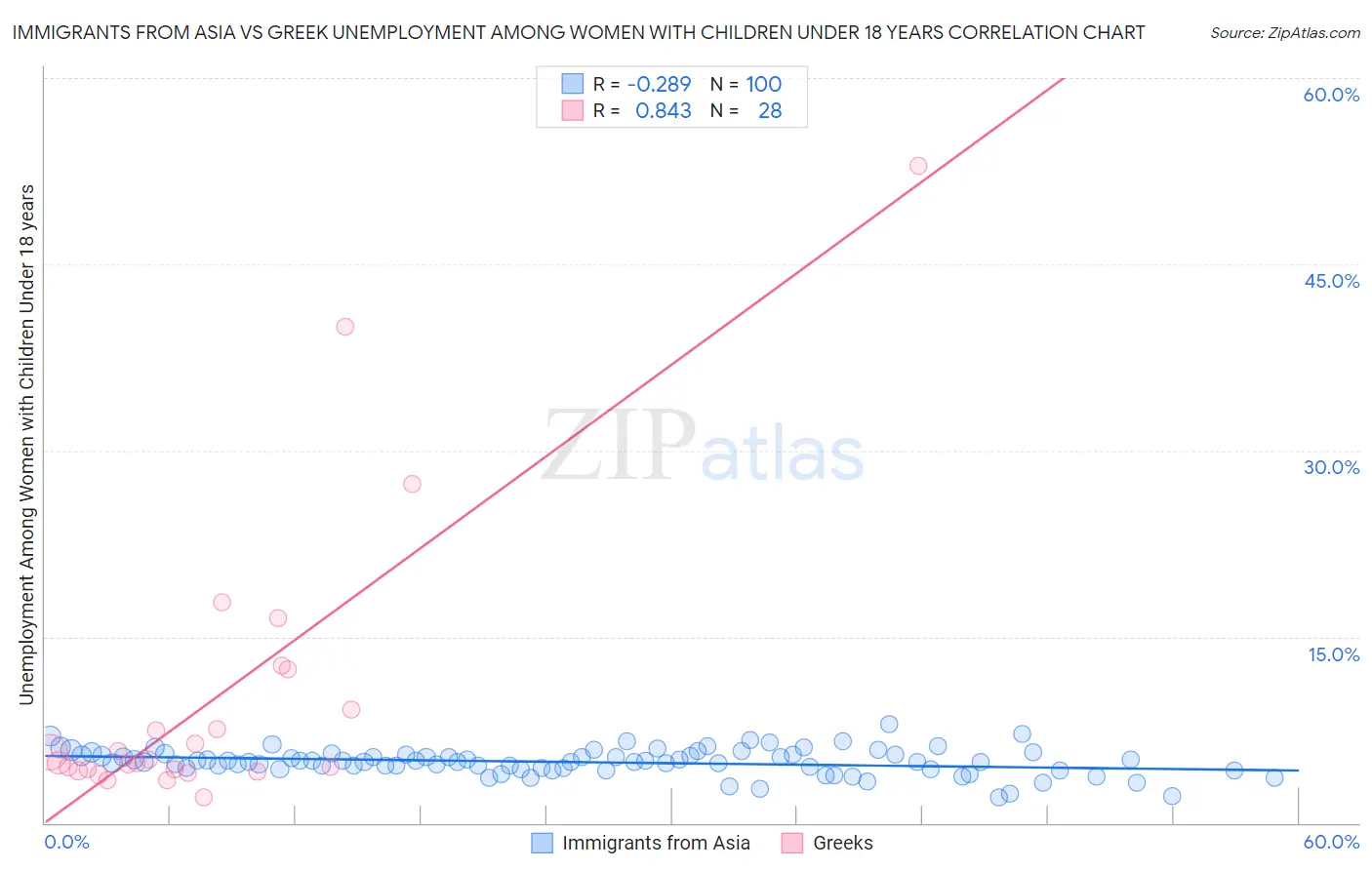 Immigrants from Asia vs Greek Unemployment Among Women with Children Under 18 years