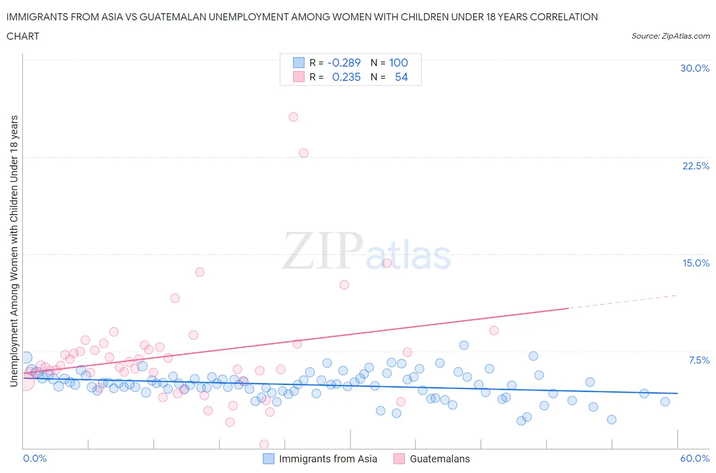 Immigrants from Asia vs Guatemalan Unemployment Among Women with Children Under 18 years