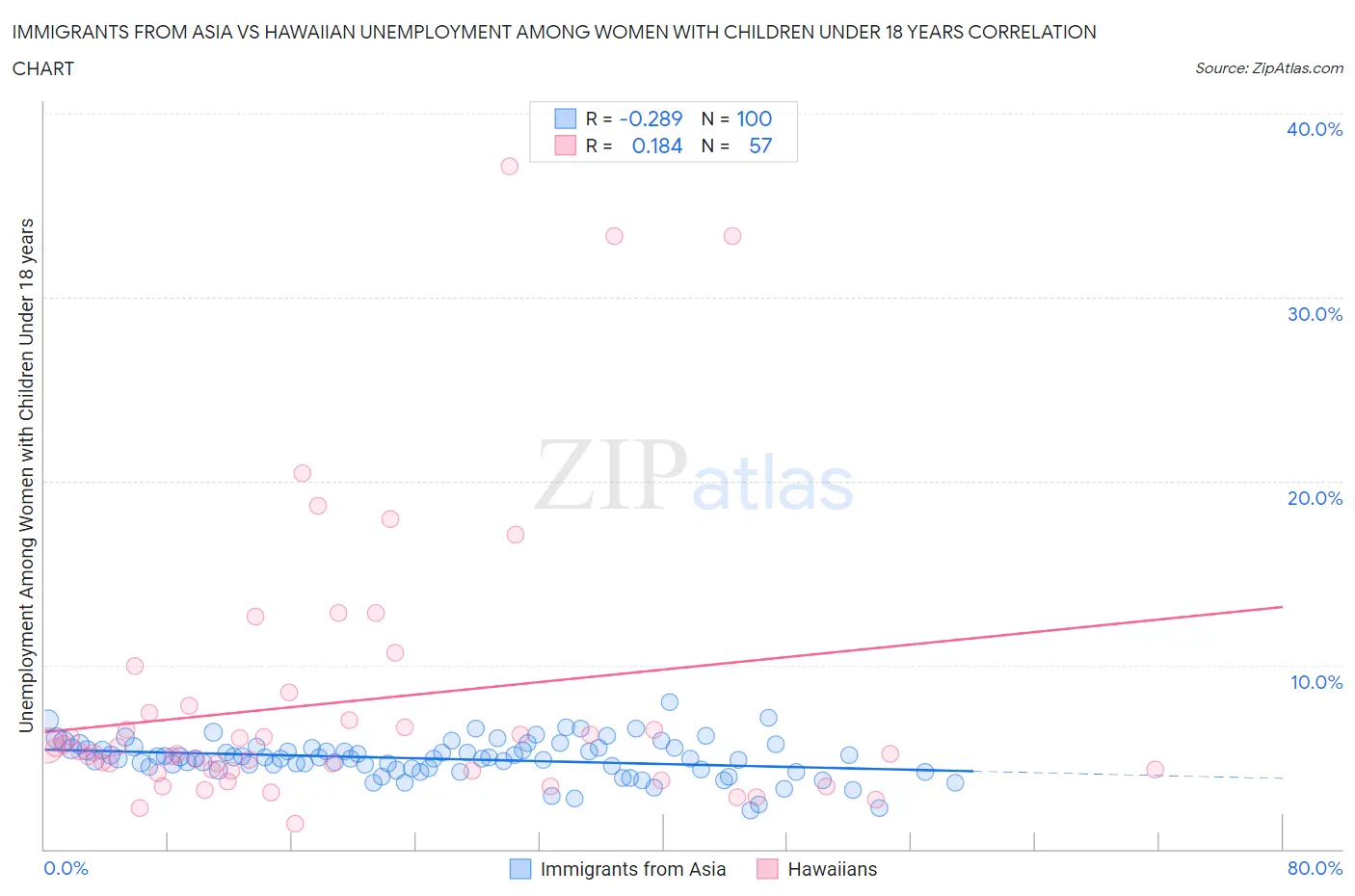 Immigrants from Asia vs Hawaiian Unemployment Among Women with Children Under 18 years