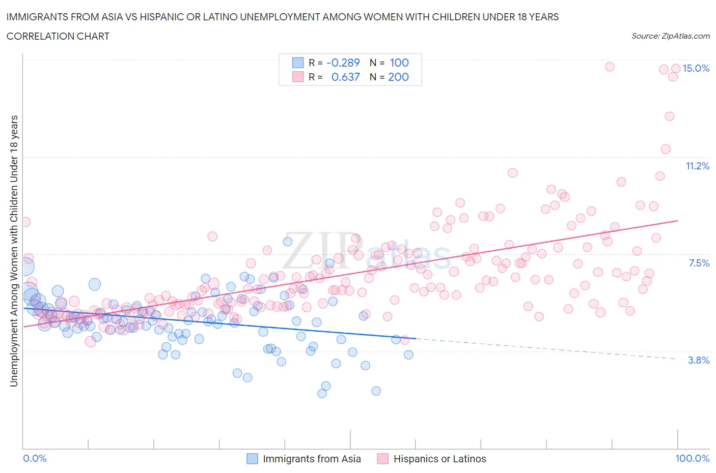 Immigrants from Asia vs Hispanic or Latino Unemployment Among Women with Children Under 18 years