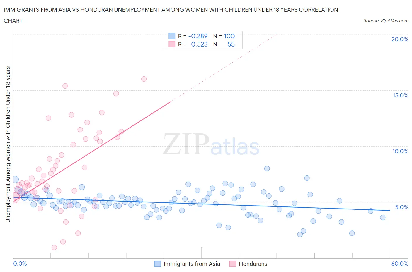 Immigrants from Asia vs Honduran Unemployment Among Women with Children Under 18 years
