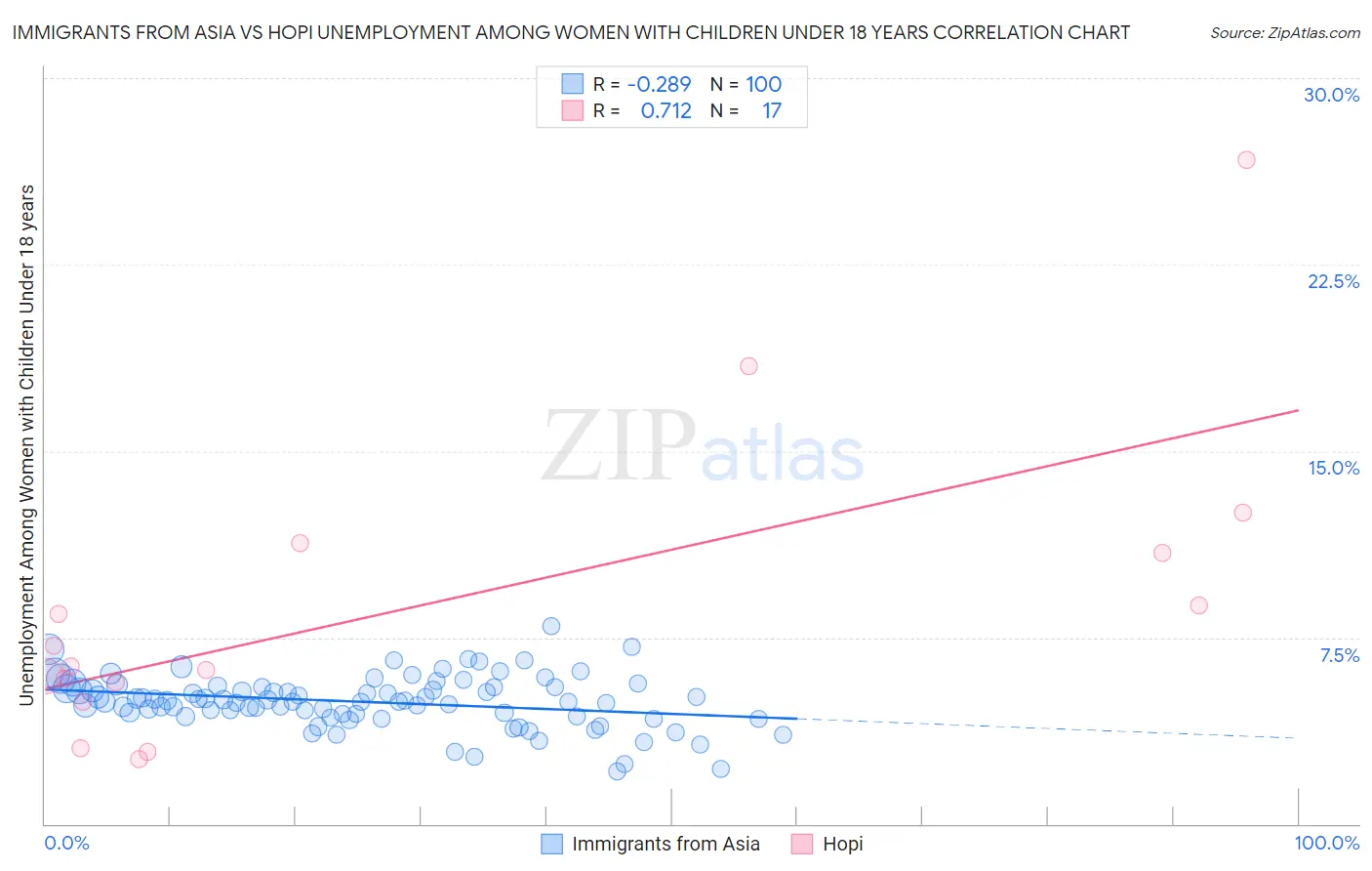 Immigrants from Asia vs Hopi Unemployment Among Women with Children Under 18 years