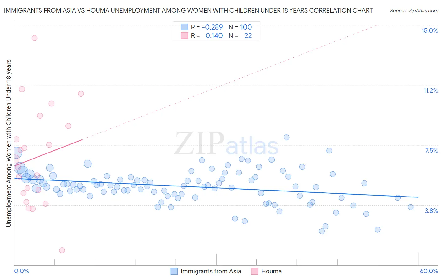 Immigrants from Asia vs Houma Unemployment Among Women with Children Under 18 years