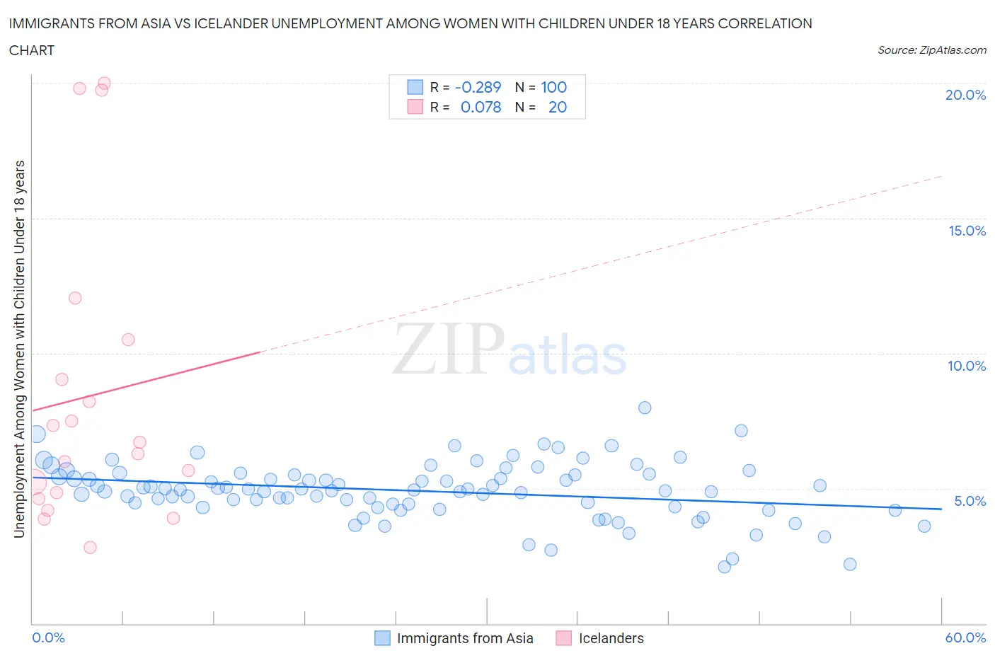 Immigrants from Asia vs Icelander Unemployment Among Women with Children Under 18 years