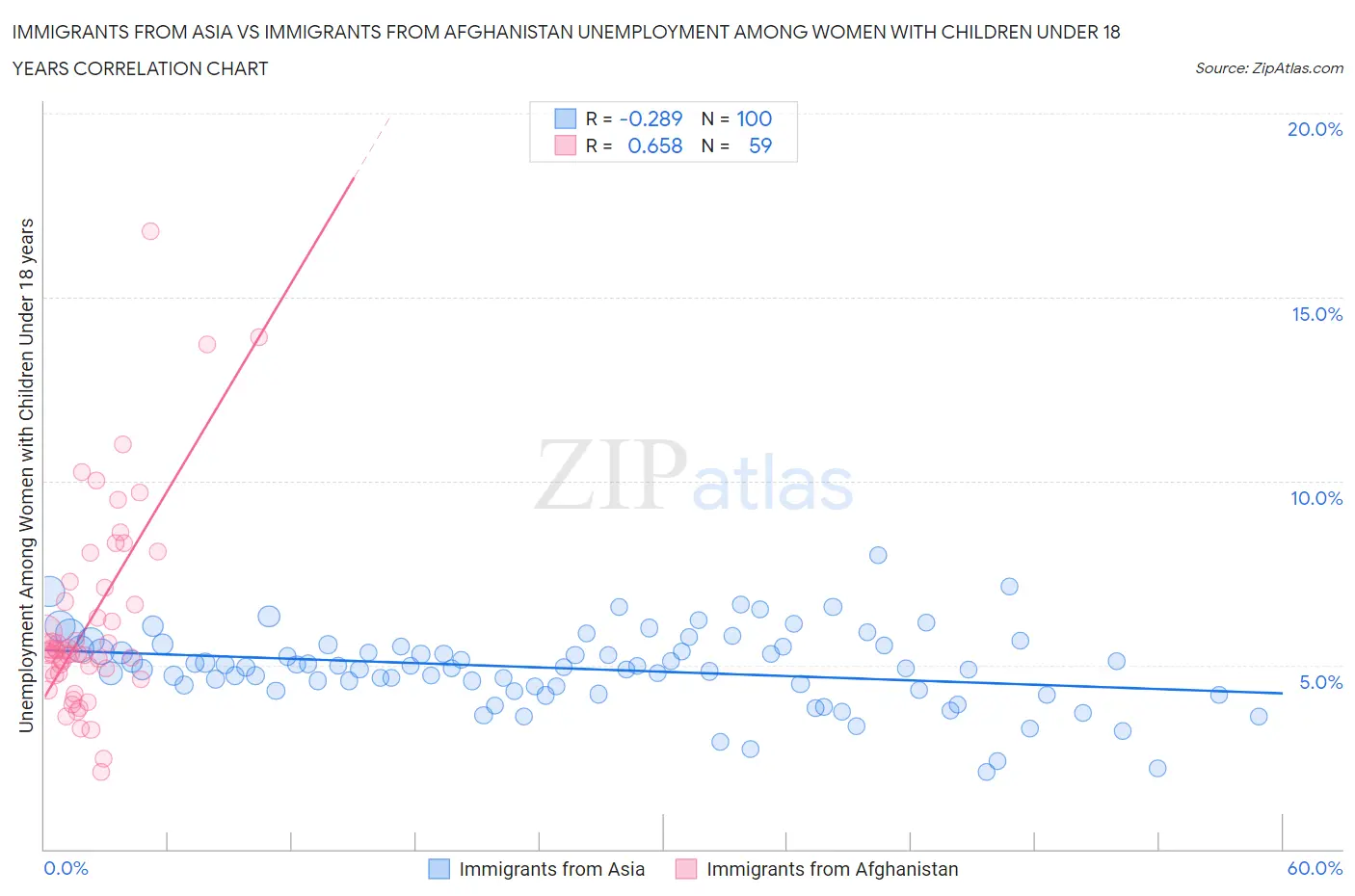 Immigrants from Asia vs Immigrants from Afghanistan Unemployment Among Women with Children Under 18 years