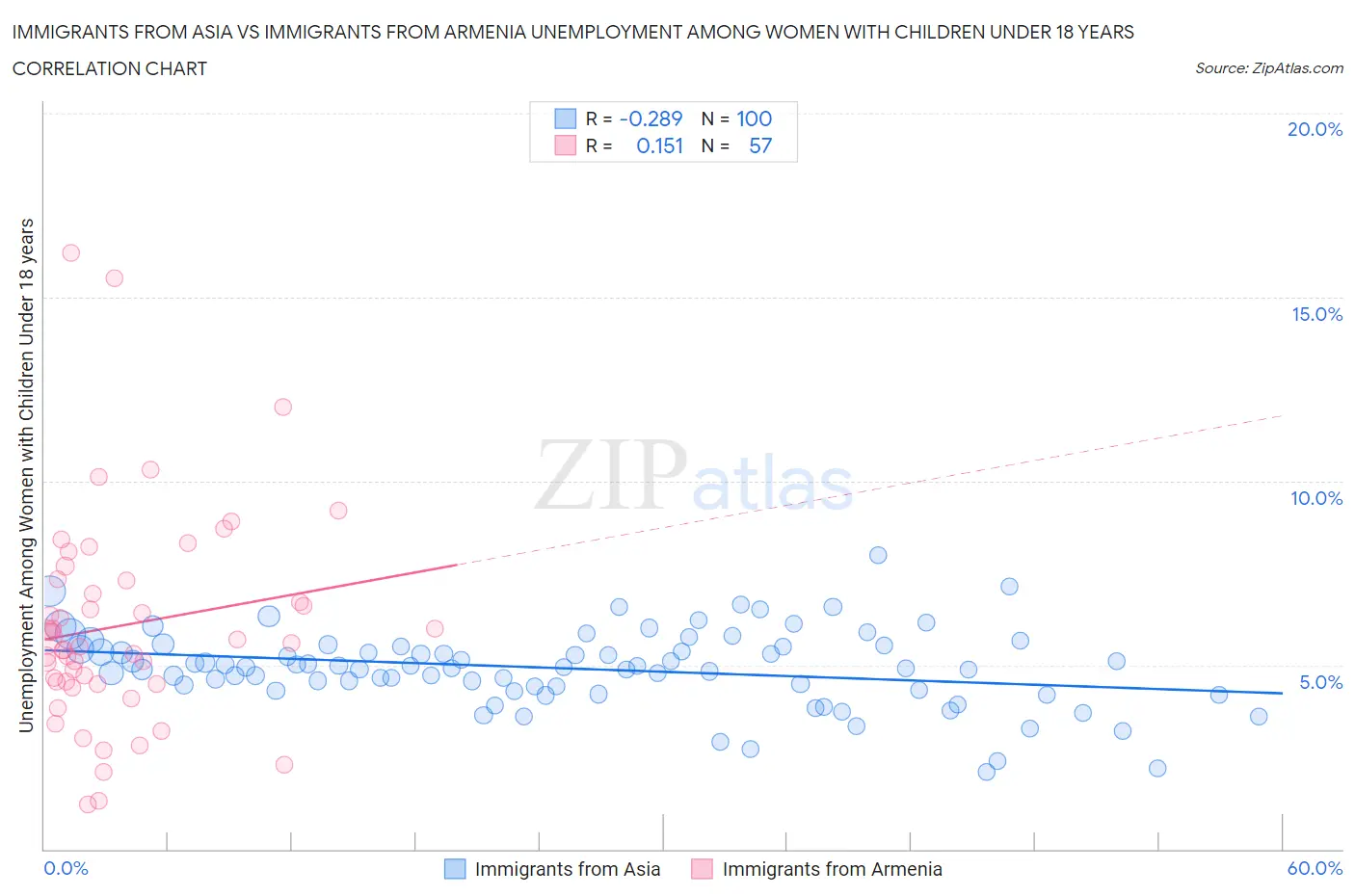 Immigrants from Asia vs Immigrants from Armenia Unemployment Among Women with Children Under 18 years