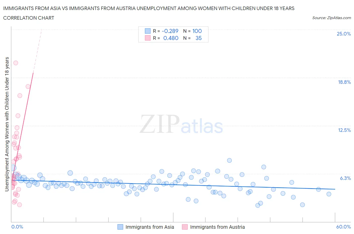 Immigrants from Asia vs Immigrants from Austria Unemployment Among Women with Children Under 18 years