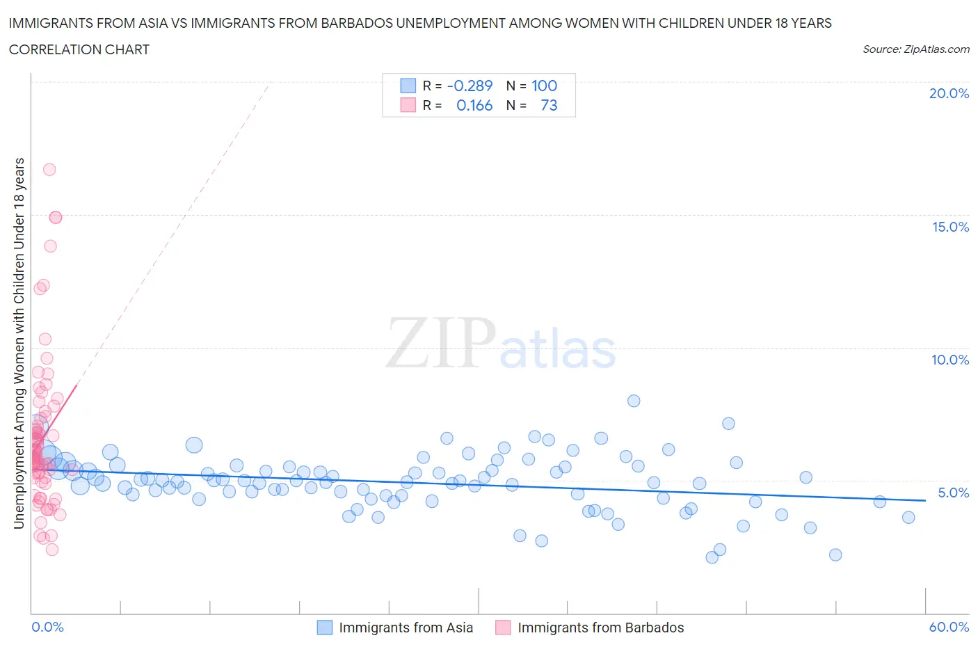 Immigrants from Asia vs Immigrants from Barbados Unemployment Among Women with Children Under 18 years