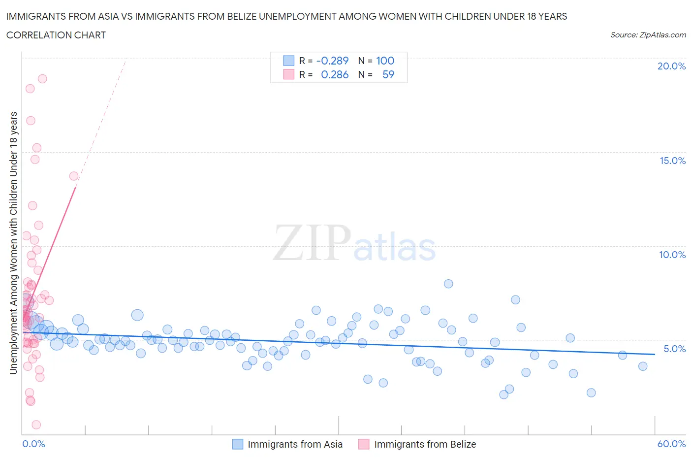 Immigrants from Asia vs Immigrants from Belize Unemployment Among Women with Children Under 18 years