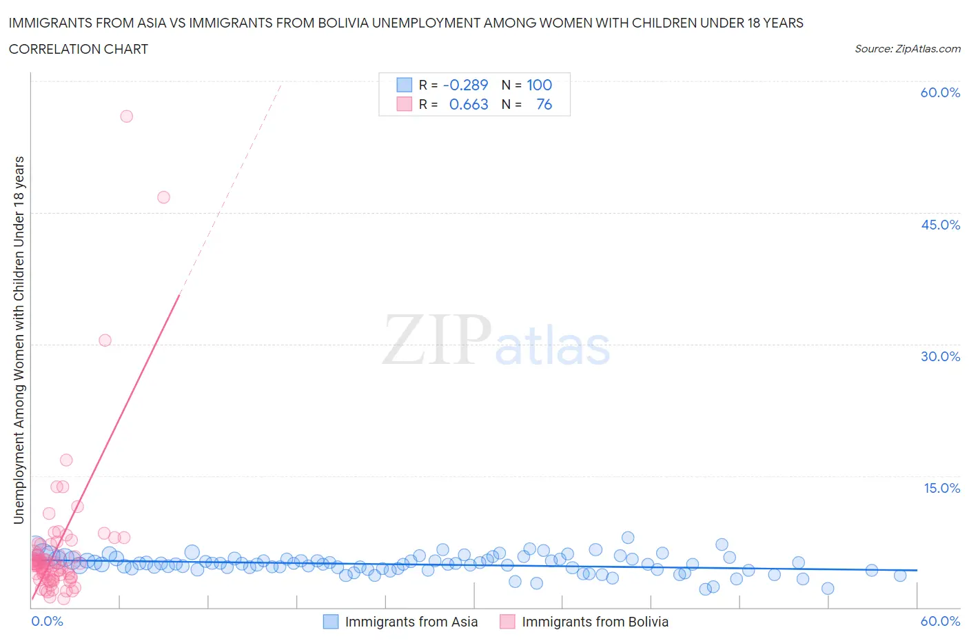Immigrants from Asia vs Immigrants from Bolivia Unemployment Among Women with Children Under 18 years