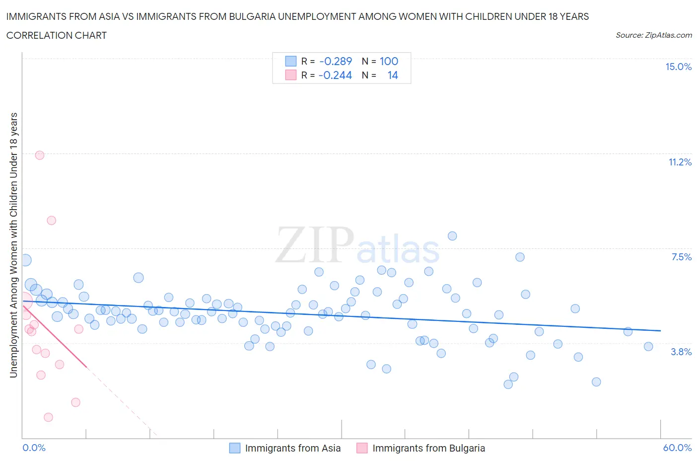 Immigrants from Asia vs Immigrants from Bulgaria Unemployment Among Women with Children Under 18 years